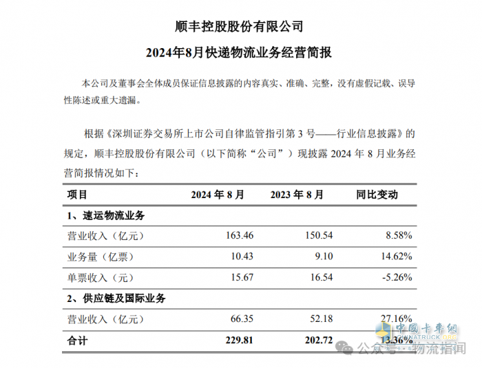 順豐8月?tīng)I(yíng)收近230億元，海外上市進(jìn)程更新