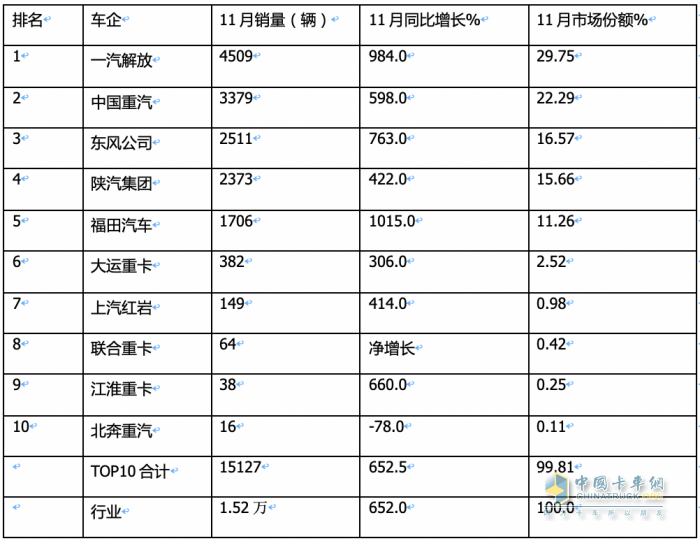 2023年11月燃?xì)庵乜ńK端市場特點(diǎn)簡析：同比漲6.52倍環(huán)比降35%，解放奪冠 重汽\東風(fēng)分列二、三?
