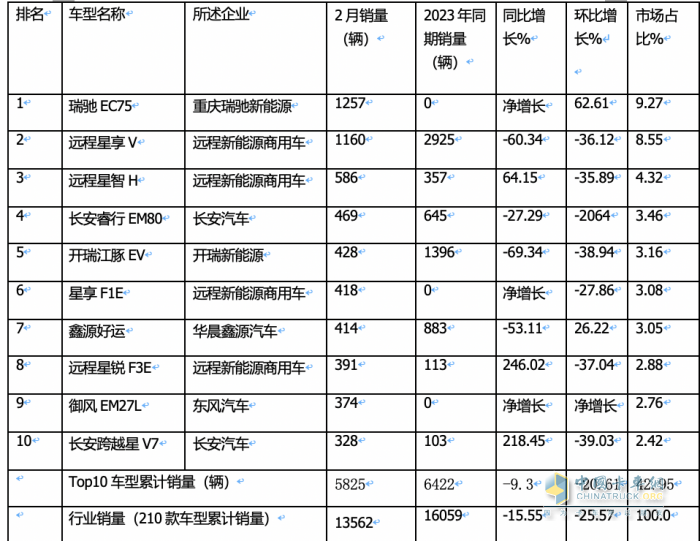 2月新能源城配物流車：瑞馳EC75第一次獲暢銷車型之首； 首次流向廣州最多