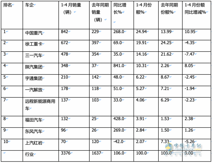 前4月新能源自卸車：銷3376輛增106%，重汽\徐工\三一居前三，陜汽領(lǐng)漲