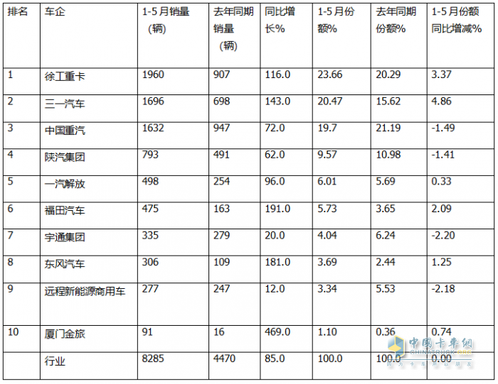 5月新能源自卸車：銷2083輛創(chuàng)史上新高！徐工\三一爭冠、重汽第三