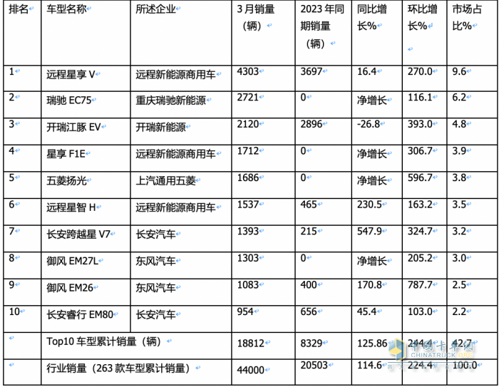 3月新能源城配物流車：同環(huán)比均翻番增長！TOP10企業(yè)和暢銷車型都有誰？