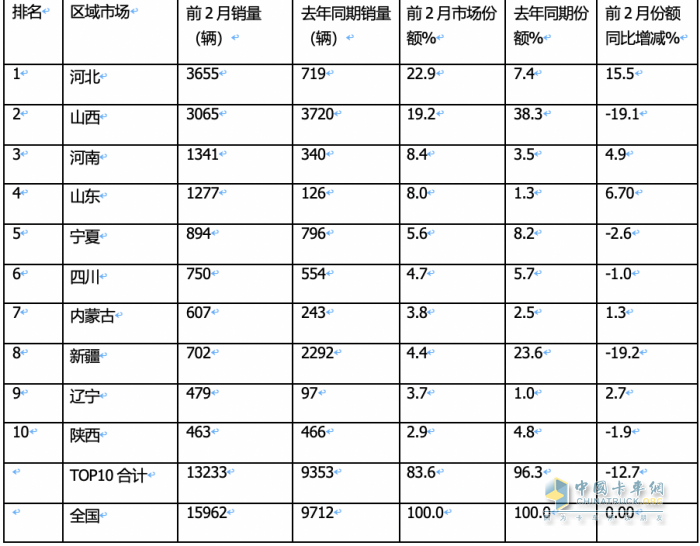 2月燃?xì)庵乜ǎ旱緦?shí)現(xiàn)逆勢(shì)突圍！解放奪冠，重汽暴漲2.7倍亮眼