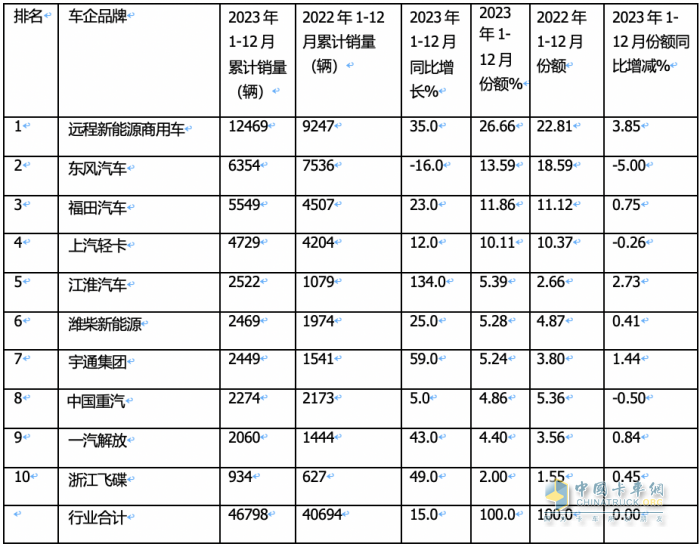 2023新能源輕卡：銷4.68萬(wàn)輛增15%， 遠(yuǎn)程超萬(wàn)輛強(qiáng)勢(shì)奪冠，東風(fēng)\福田分列二三