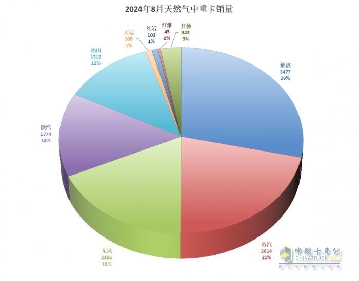 8月商用車行業(yè)“等風(fēng)來(lái)” 各大車企細(xì)分市場(chǎng)顯身手