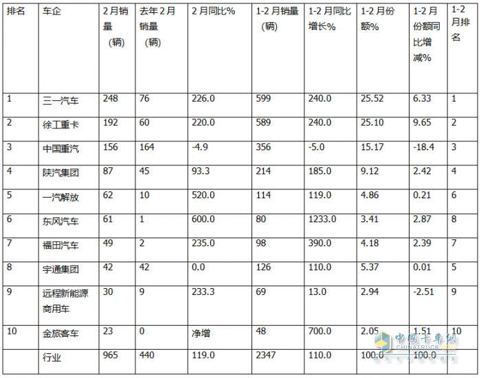 2月新能源自卸車：銷量創(chuàng)史上同期新高，三一奪冠，徐工\重汽分列二三