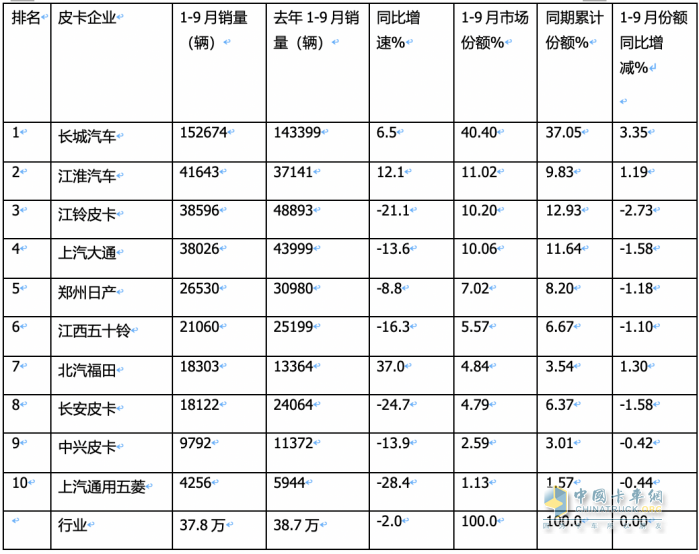 9月皮卡市場(chǎng)：同比微降環(huán)比增長(zhǎng) 出口創(chuàng)新高；長(zhǎng)城、大通、江淮居前三