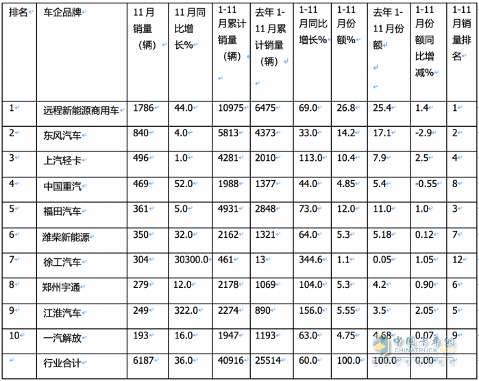 11月新能源輕卡：銷6187輛增36%， 遠(yuǎn)程奪冠，東風(fēng)\上汽分列二三；徐工首次進(jìn)前七