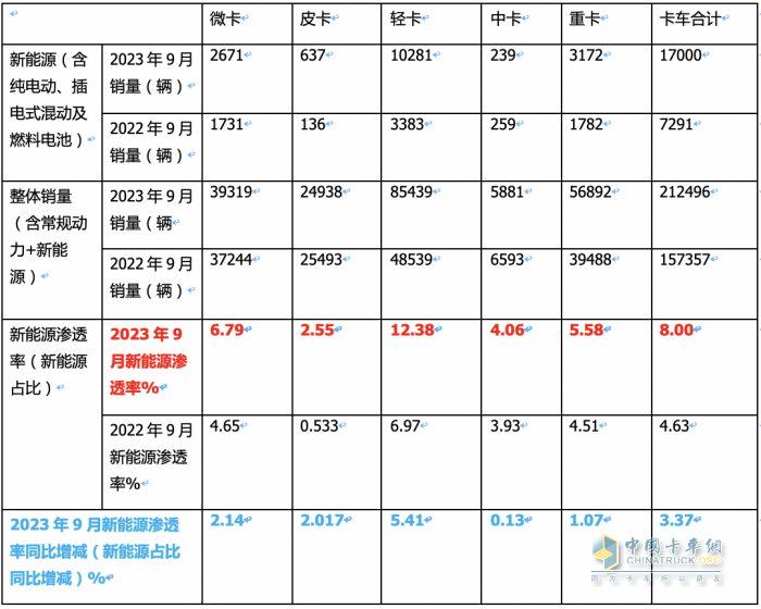 新能源卡車滲透率大比拼，誰(shuí)才是“王者”？