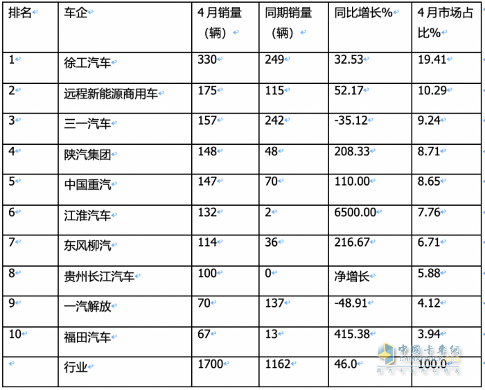 4月?lián)Q電重卡：銷1700輛同比增環(huán)比降 ， 徐工\遠(yuǎn)程\三一居前三，江淮領(lǐng)漲