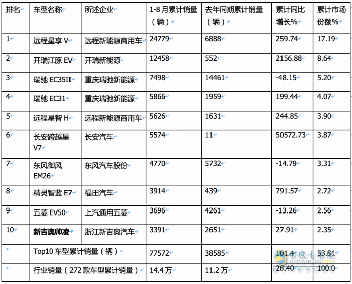 2023年8月及1-8月新能源物流車TOP10暢銷車型花落誰家？