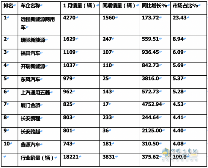 1月城配新能源物流車：遠(yuǎn)程\瑞馳\福田居前三 銷量TOP10城市花落誰家？