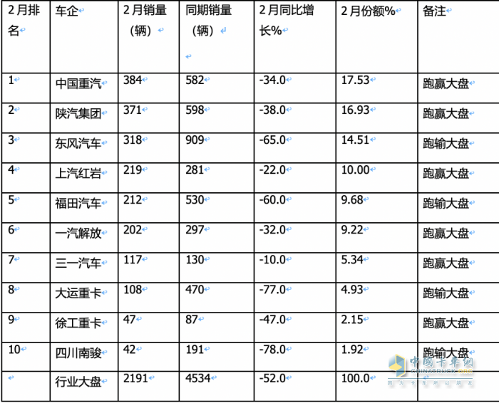 2月重型自卸車(chē)終端：銷(xiāo)量創(chuàng)新低純電動(dòng)最猛，重汽\陜汽\東風(fēng)居前三