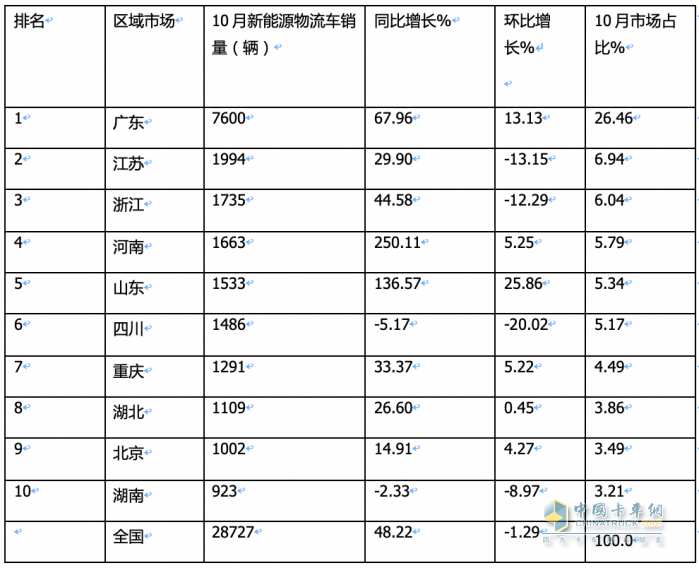 10月新能源城配物流車：“銀十“如約而至，遠(yuǎn)程\福田\開(kāi)瑞新能源居前三