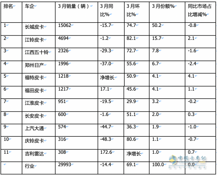 3月皮卡終端：環(huán)比增7成 長(zhǎng)城霸榜，福田“雙增”，吉利雷達(dá)領(lǐng)漲