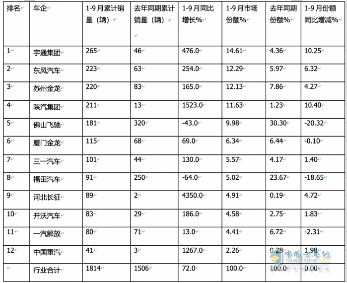 2023年前三季度燃料電池重卡市場特點：累銷1814輛增72%，宇通、東風、蘇州金龍居前三，陜汽領漲