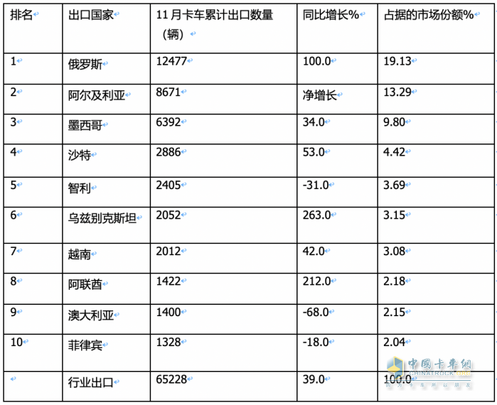 2023年11月我國卡車出口市場簡析：出口6.52萬輛增39%，俄羅斯\阿爾及利亞\墨西哥居前三