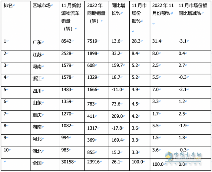 2023年11月城配新能源物流車：都銷往哪里？TOP3省份各細分車型占比如何？