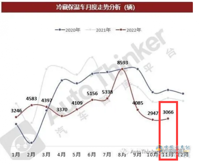 2023年前11月冷藏車市場(chǎng)特點(diǎn)簡(jiǎn)析：同比增22.6%混動(dòng)最猛，福田\解放\江淮居前三
