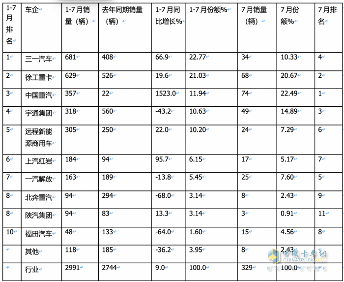 1-7月新能源自卸車：三一、徐工爭(zhēng)冠，重汽領(lǐng)漲
