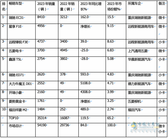 2023年新能源微卡\小卡：同比“11連漲“，開啟高速增長模式