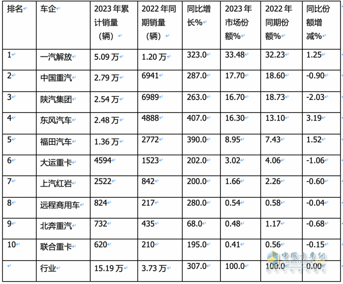 2023年燃?xì)庵乜ǎ轰N15.2萬(wàn)輛漲3倍；解放/重汽/陜汽居前三；東風(fēng)領(lǐng)漲
