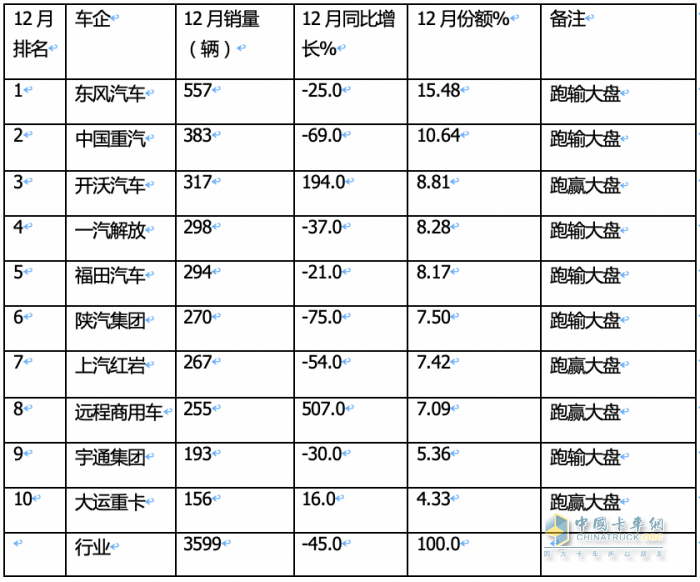 2023重型自卸車終端：實(shí)銷4.91萬(wàn)輛降4%，東風(fēng)\重汽\陜汽居前三