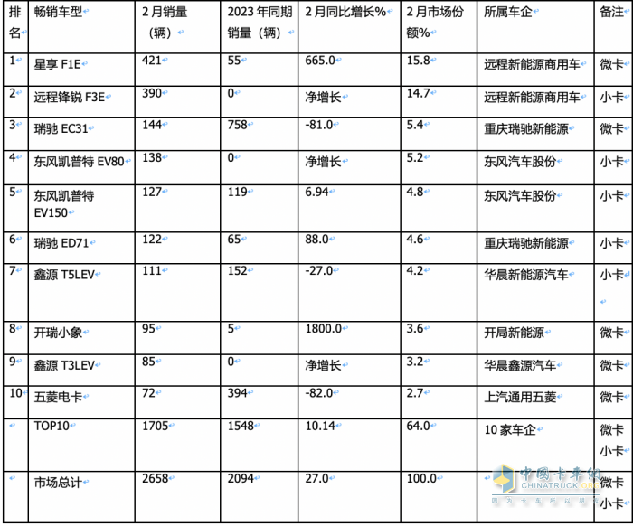 2月城配新能源微卡\小卡：演繹13連漲；遠程星享F1E最暢銷；流向廣州最多