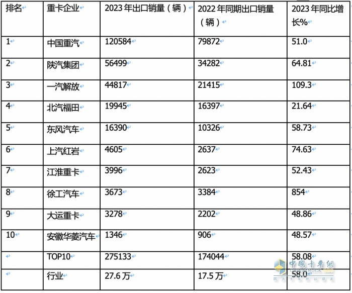 2023年我國(guó)重卡企業(yè)出口銷(xiāo)量排行榜出爐 重汽強(qiáng)勢(shì)霸榜，陜汽\解放分列二三；解放領(lǐng)漲