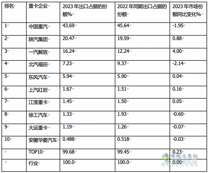2023年我國(guó)重卡企業(yè)出口銷(xiāo)量排行榜出爐 重汽強(qiáng)勢(shì)霸榜，陜汽\解放分列二三；解放領(lǐng)漲