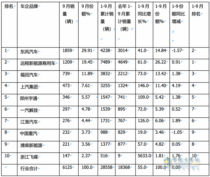 9月新能源輕卡：實銷6125輛增1.3倍創(chuàng)年內(nèi)新高， 東風(fēng)、遠程、福田居前三