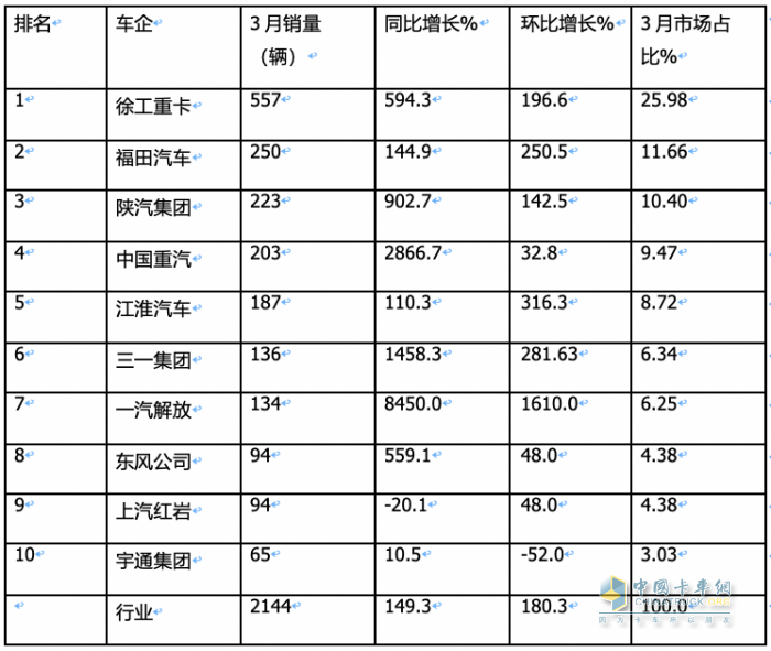 3月?lián)Q電重卡：同環(huán)比均翻倍漲銷量創(chuàng)新高 徐工奪冠 福田第二，解放雙領(lǐng)漲