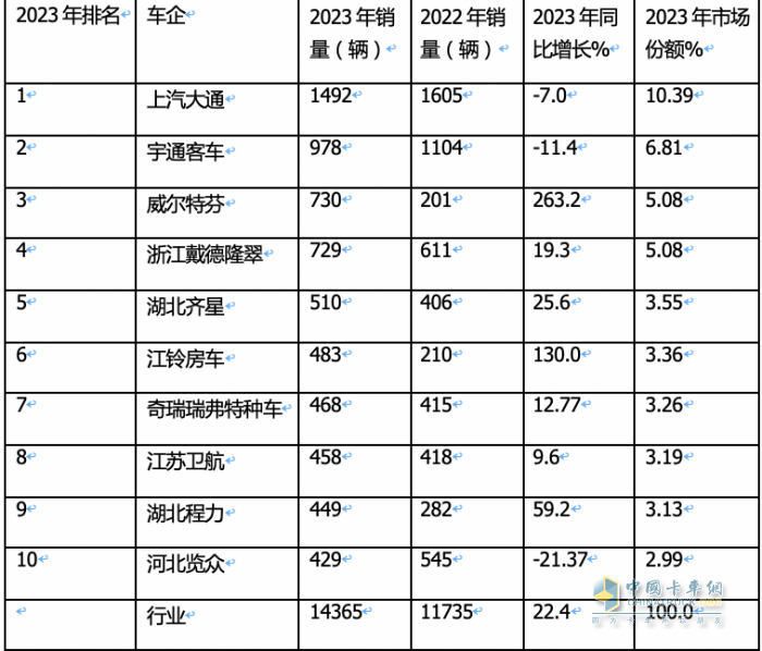 2023年房車市場(chǎng)：銷14365輛創(chuàng)新高，大通、宇通居冠、亞軍