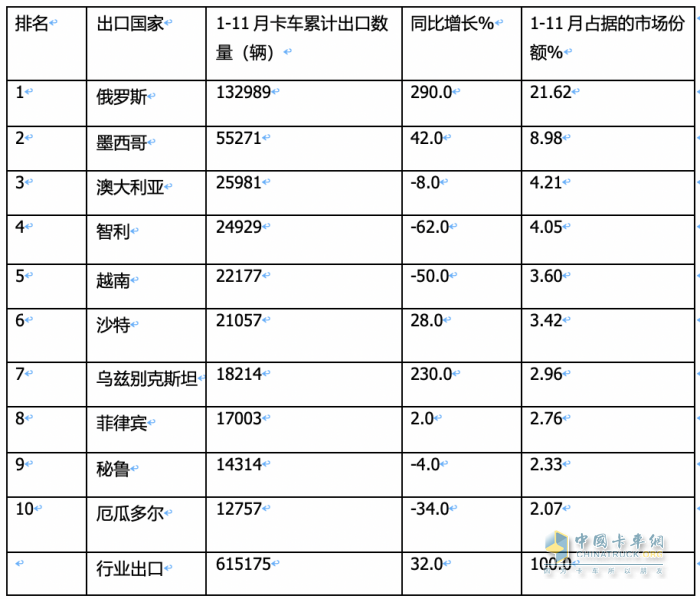 2023年11月我國卡車出口市場簡析：出口6.52萬輛增39%，俄羅斯\阿爾及利亞\墨西哥居前三