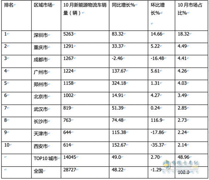 10月新能源城配物流車：“銀十“如約而至，遠(yuǎn)程\福田\開(kāi)瑞新能源居前三