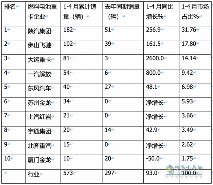 前4月FCV重卡：銷573輛增9成，陜汽\飛馳\大運(yùn)居前三；大運(yùn)領(lǐng)漲