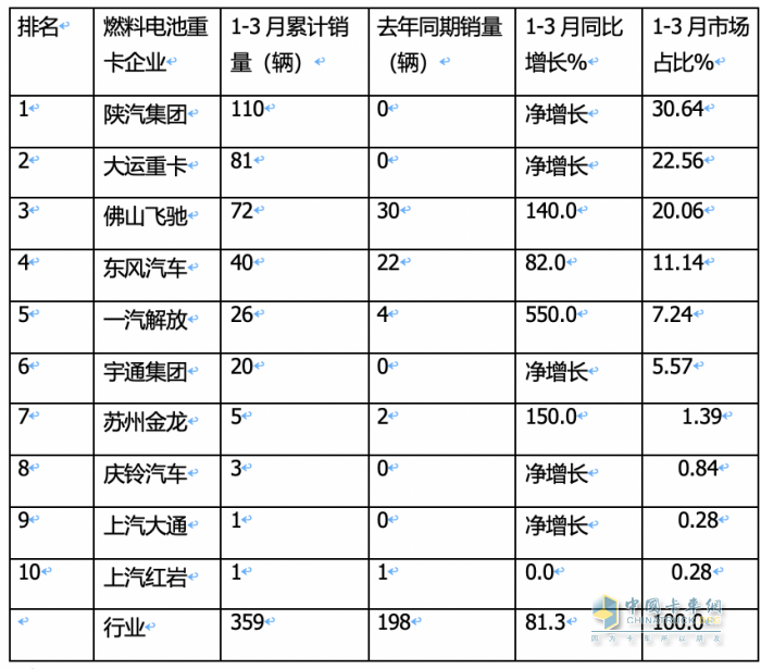 一季度燃料電池重卡：同比增8成，陜汽超百輛奪冠，大運/飛馳分列二三