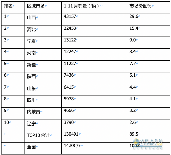 2023年11月燃?xì)庵乜ńK端市場特點(diǎn)簡析：同比漲6.52倍環(huán)比降35%，解放奪冠 重汽\東風(fēng)分列二、三?
