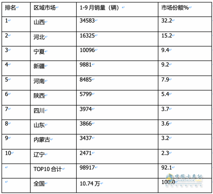 2023年9月燃?xì)庵乜ńK端市場特點：暴漲7.43倍銷量創(chuàng)新高，解放奪冠 重汽、東風(fēng)爭第二