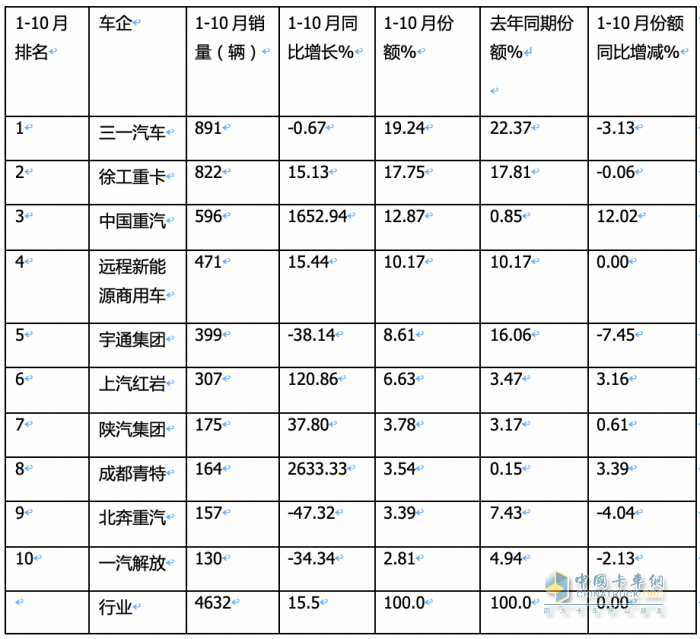 前10月新能源自卸車：銷4632輛增15.5%換電占主體，三一\徐工\重汽居前三