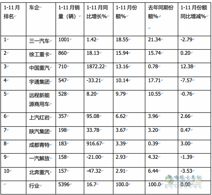 同環(huán)比“雙增”銷量創(chuàng)新高，宇通\重汽\三一居前三