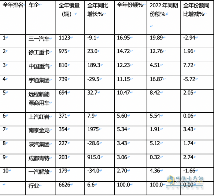 2023年新能源自卸車：累銷6626輛增6.6%，三一\徐工\重汽居前三