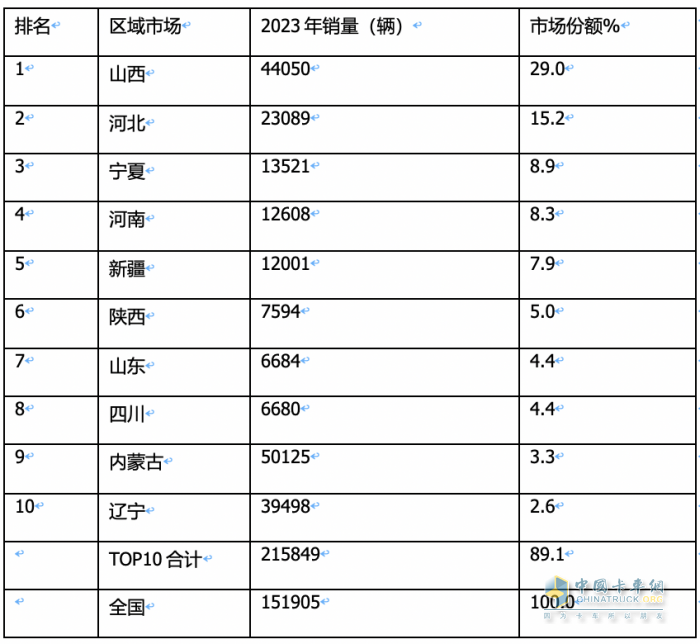 2023年燃?xì)庵乜ǎ轰N15.2萬(wàn)輛漲3倍；解放/重汽/陜汽居前三；東風(fēng)領(lǐng)漲