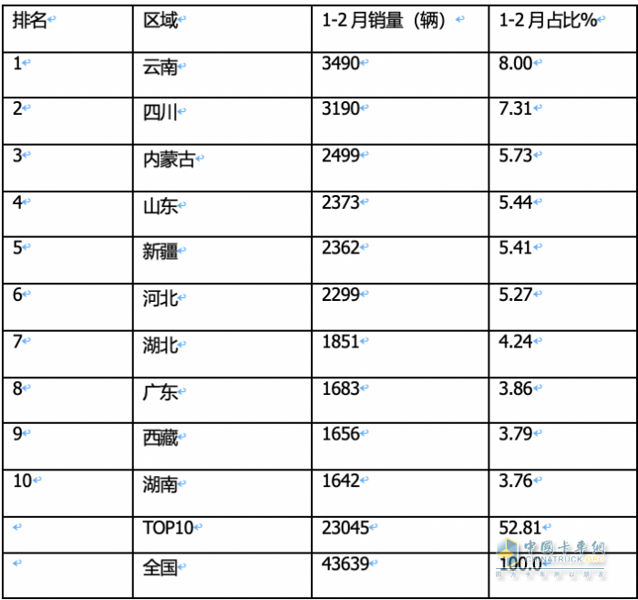 前2月皮卡終端：長(zhǎng)城強(qiáng)勢(shì)霸榜 福特首次沖進(jìn)前三 流向云南、四川最多