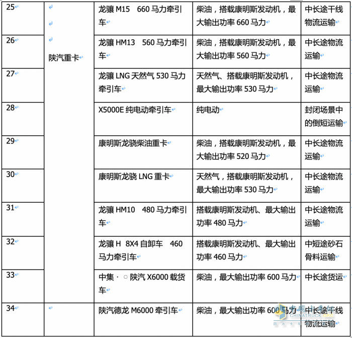 2023武漢車展重卡參展車型特點(diǎn)解析：新能源化、智能化成發(fā)展大勢，牽引車依然是主流