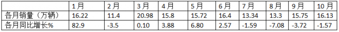 10月輕卡：“銀十”不及預(yù)期 ！福田4.5萬輛強(qiáng)勢(shì)奪冠，江鈴“雙領(lǐng)漲”