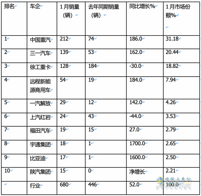 2024年1月新能源自卸車：同比增52%，重汽奪冠，三一\徐工爭(zhēng)第二；宇通領(lǐng)漲