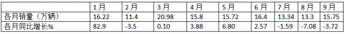 9月輕卡：“金九”成色不足！福田\東風(fēng)\江淮居前三；遠程領(lǐng)漲