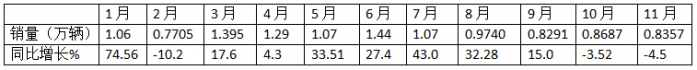 11月中卡：同環(huán)比雙降；解放奪冠、福田\江淮分列二三，比亞迪增37倍領(lǐng)漲