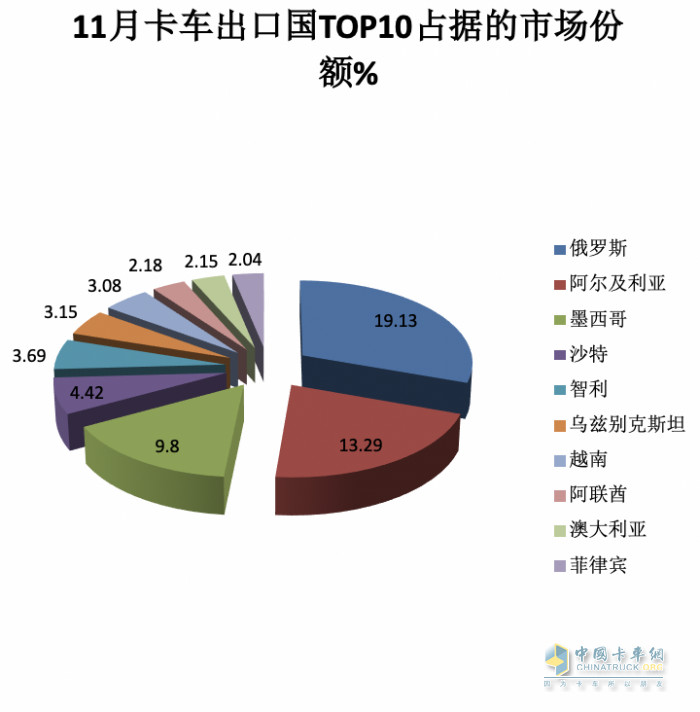 2023年11月我國卡車出口市場簡析：出口6.52萬輛增39%，俄羅斯\阿爾及利亞\墨西哥居前三